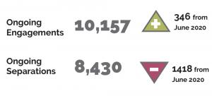 Ongoing engagements of 10,157 up by 346 from June 2020. Ongoing separations 8,430 down by 1418 from June 2020
