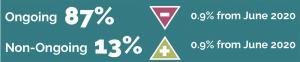 Ongoing staff of 87% down 0.9% from June 2020 compared to Non-ongoing 13% up 0.9% from June 2020