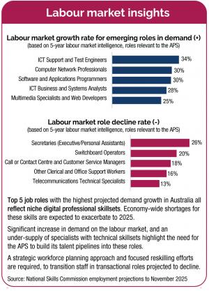 Labour market insights – the growth rate for in demand roles shows the highest growth rate is in ICT support and test engineers at 34%.  Labour market role decline shows the role with the highest decline is Secretaries at 26%. 
