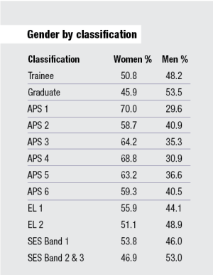 Breakdown of gender by APS level. Trainee 50.8% women, 48.2% men. Grad 45.9 women, 53.5 men, APS1, 70 women, 29.6 men, APS2 58.7 women, 40.9 men, APS3 64.2 women, 35.3 men, APS4 68.8 women, 30.9 men, APS5 63.2 women, 36.6 men, APS6 59.3 women, 40.5 men, EL1 55.9 women, 44.1 men, EL2 51.1 women, 48.9 men, SES1 53.8 women, 46 men, SES2&3, 46.9 women, 53 men