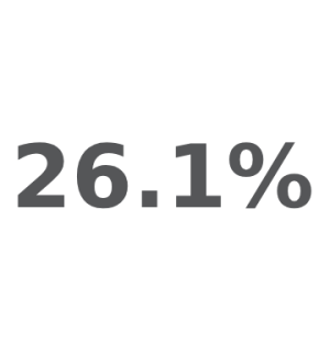 26.1%